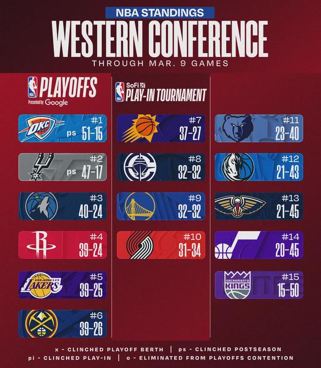 NBA变天了！西部倒数第一！成功反超勇士