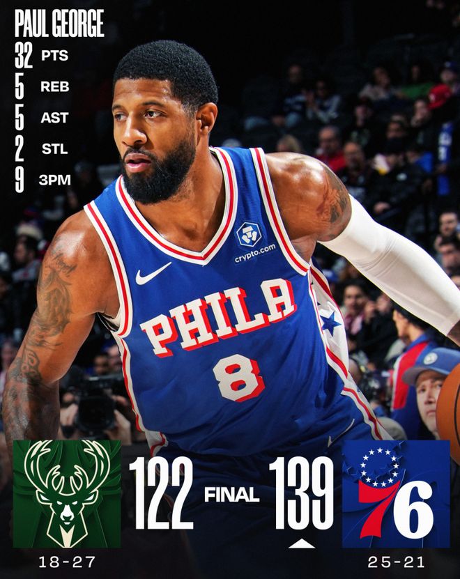 时隔2552天9三分创7纪录！美媒赞PG梦回巅峰 费媒：东部各队颤抖