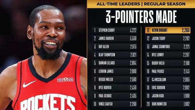 火箭终结活塞4连胜：杜兰特32+7超特里迎里程碑 阿门15+9+7