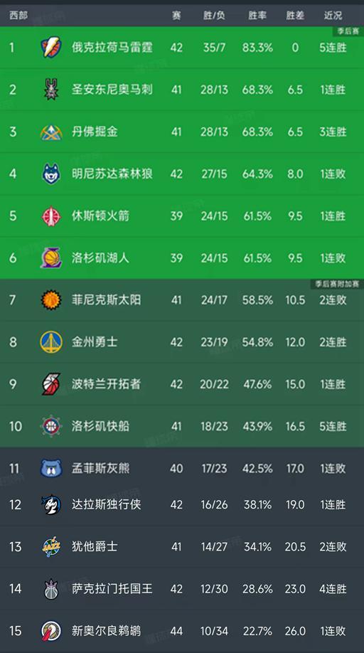 NBA积分榜又乱了！火箭超湖人，快船挤进前十，国王4连胜