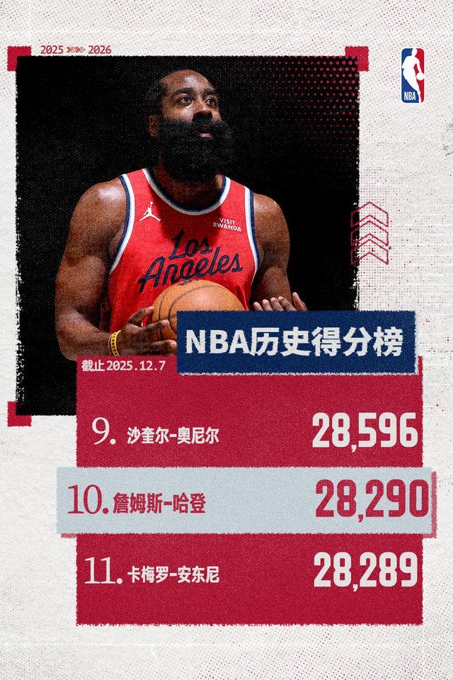 里程碑！哈登超越甜瓜 升至NBA历史得分榜第十名