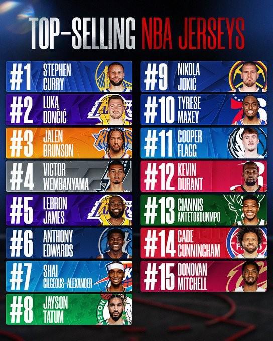 NBA球衣排行榜：库里居首东契奇布伦森紧随其后，詹姆斯第五