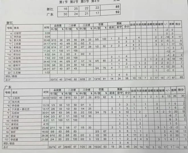 一言难尽！广东新星只打4分钟就被弃用 杜锋不用也是有原因的