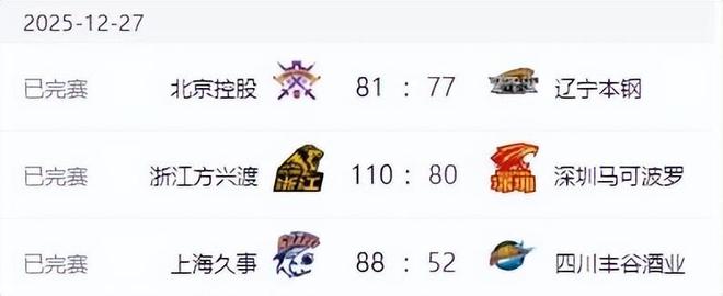 CBA新排名！北京广东七连胜，辽宁连败山东倒数第二 上海渐入佳境