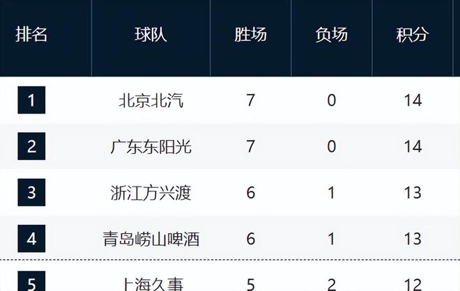 CBA最新排名！京粤7连胜，上海步正轨，辽晋连败，山东仅排第19！