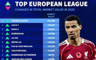 2025年歐洲聯(lián)賽身價(jià)漲跌榜：英超上漲10.9億歐居首，法甲第二