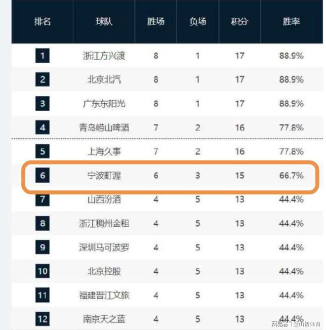 神奇！2年前一赛季只赢6场，如今43岁主帅，将球队带到了联盟第6