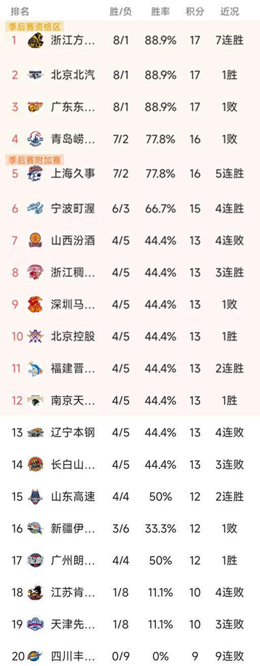 CBA常规赛第9轮结束了所有比赛，最新积分榜如下！