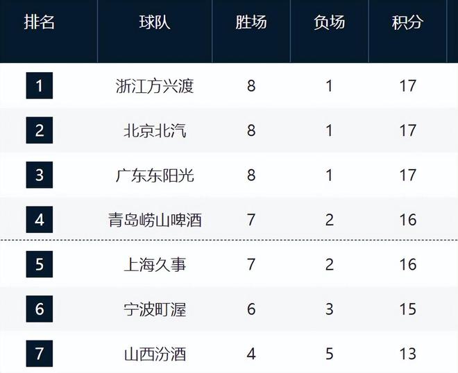 CBA第九轮排名！浙京粤霸占前3，山西辽宁暴跌，7-15全4胜混战！