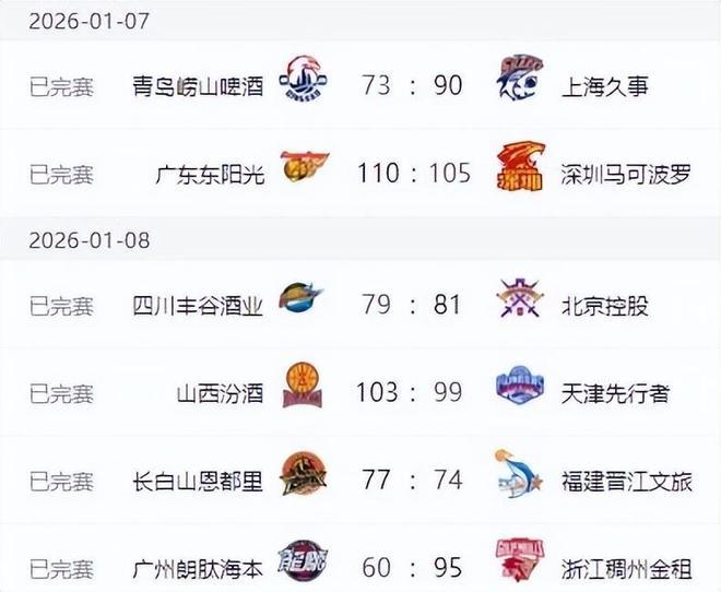 山东男篮力擒北京，上海八连胜登顶，山西辽宁三连胜 CBA排名大变