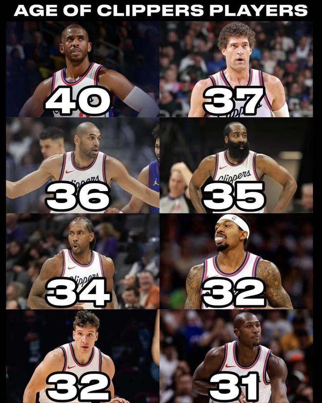 33.2歲，下賽季的快船成為NBA歷史上平均年齡最大的球隊(duì)