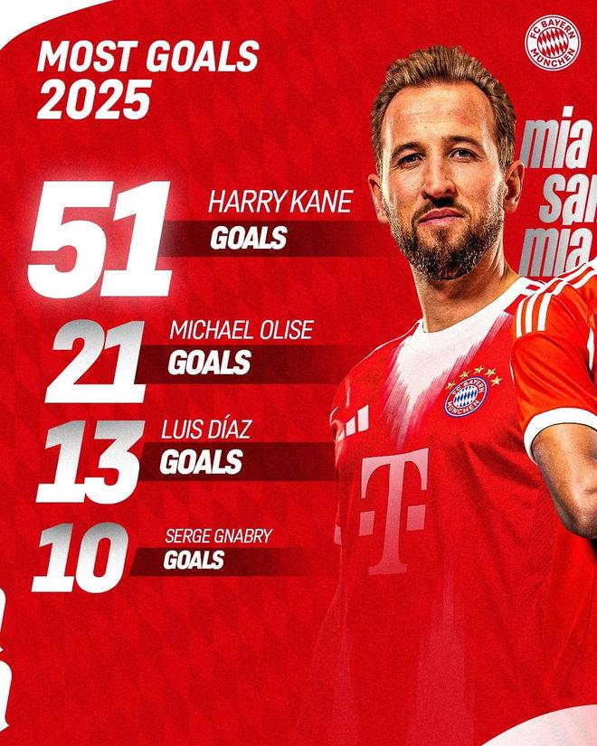 拜仁回顾年度数据:凯恩51球、奥利塞24助、基米希出场时间王