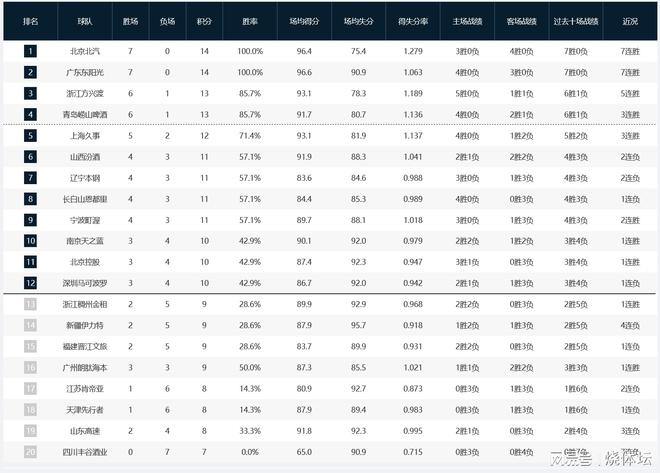 CBA排名榜：北京、广东双双7连胜，山东3连败+新疆4连败皆倒数