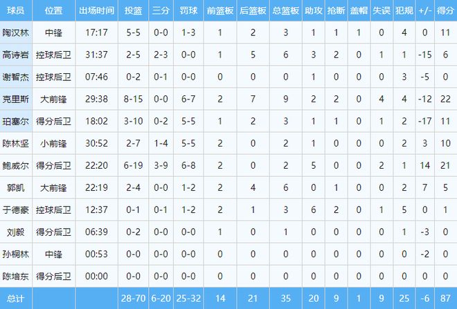 山东男篮输青岛球员评分出炉：高德组合同时沦陷，两员悍将获力挺