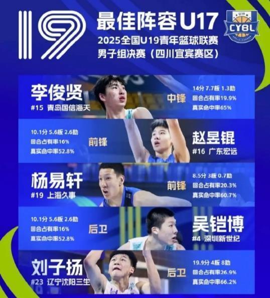 入選最佳陣容！遼寧又出優(yōu)質(zhì)后衛(wèi) 楊鳴未來(lái)不愁無(wú)人可用...