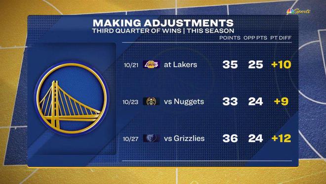 三節之王！勇士前4場第三節都贏分，其中兩場凈勝雙位數