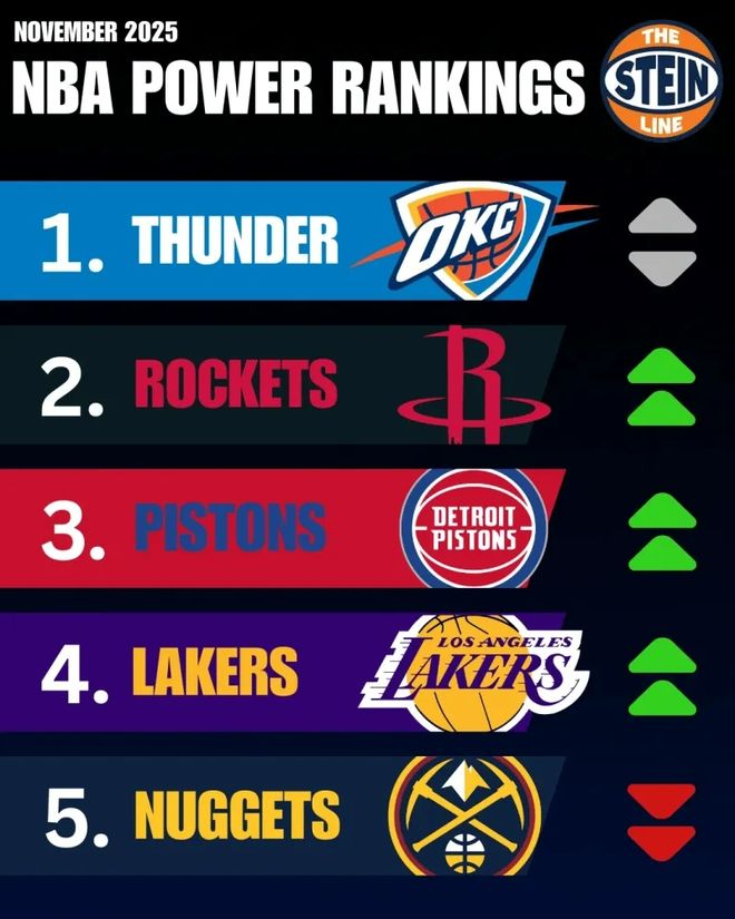 NBA榜单出炉!雷霆碾压全联盟,湖人第4,活塞大逆袭