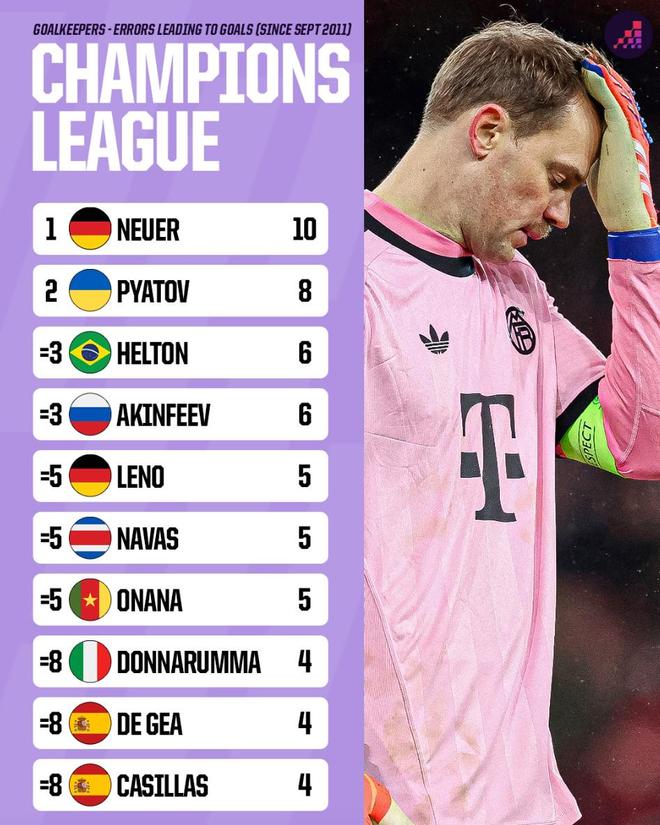 2011年至今欧冠门将失误丢球榜:诺伊尔10次居首,奥纳纳在列