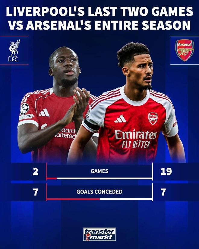 利物浦近两场比赛丢7球,与阿森纳本赛季19场比赛丢球数相同