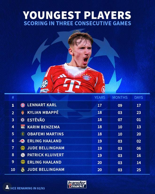 欧冠改制后连续3场破门最年轻榜单:17岁卡尔居首,姆巴佩次席