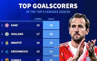 本赛季五大联赛射手榜：凯恩、哈兰德19球第1，姆巴佩18球