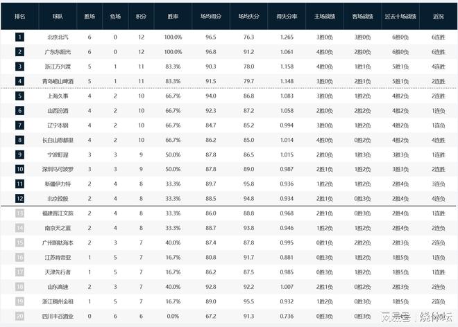 CBA积分榜：北京、广东皆6连胜+天津首胜，山东、浙江排名靠后