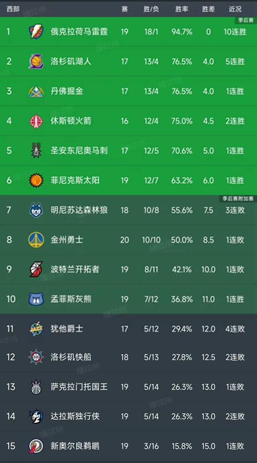 NBA常规赛西部最新积分榜：雷霆10连胜，火箭第4，马刺第5...