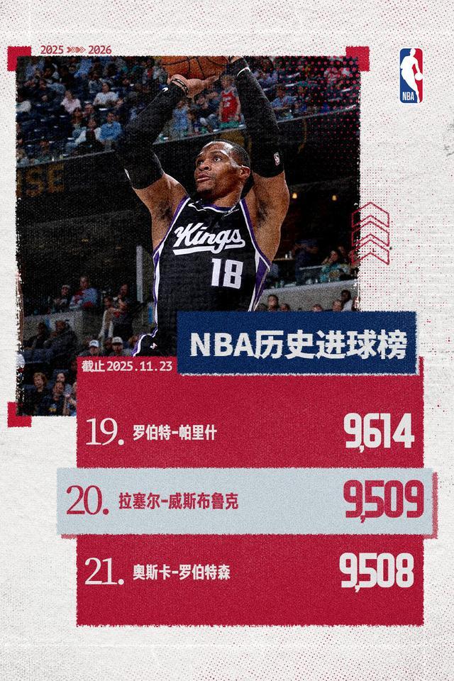 升至历史第20位！威少生涯投篮命中数超越罗伯特森...