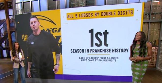 輸就輸徹底？湖人本賽季5場失利分差全部上雙，隊史首次