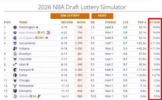 恭喜雷霆!快船2分惜败火箭:状元签概率升至联盟第1!