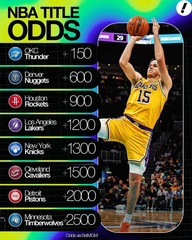 美網站曬最新奪冠概率:雷掘火位列前三 湖人殺進前四令人意外