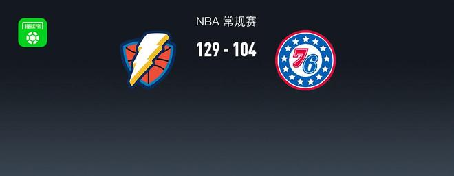 NBA战报:雷霆129-104大胜 76人,霍姆格伦29+9+1