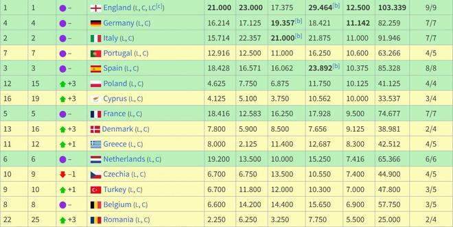 25-26賽季至今歐戰積分排名：英超德甲前二，西甲第五法甲第八...