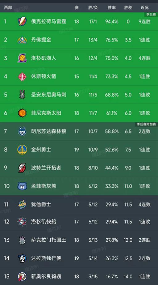 NBA积分榜又乱了！掘金反超湖人，火箭第4，勇士第8，国王两连胜...