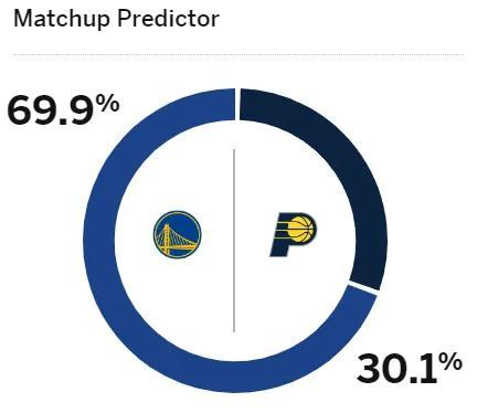 勇士不敵步行者，遭遇兩連?。∏蜿?duì)存在重大缺陷，今年還能奪冠嗎