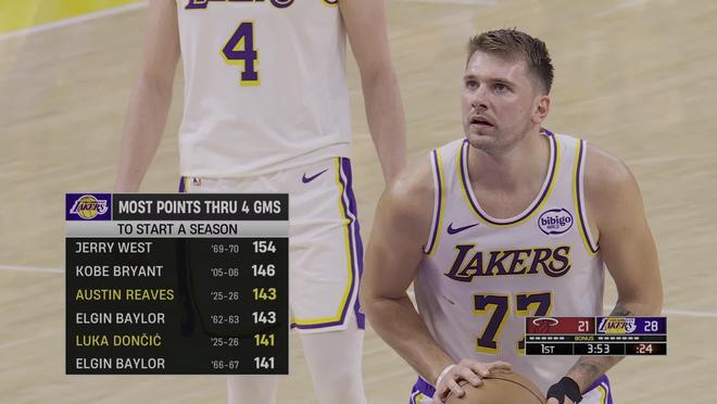 東契奇和里夫斯前四場分別得165和143分，位列隊史第一和第四