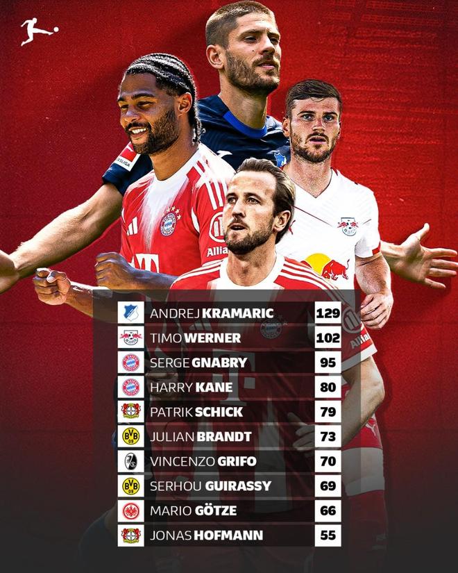 现德甲进球数前10球员：克拉马里奇129球第1，凯恩80球第4