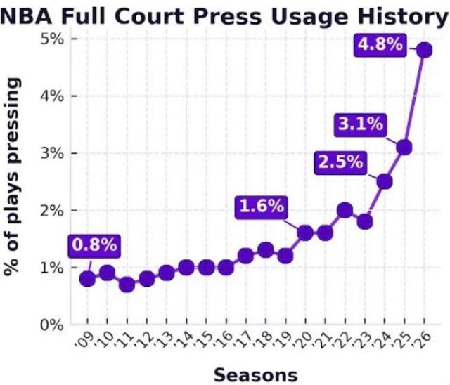 全場緊逼正成為NBA對抗“三分洪流”的新答案...