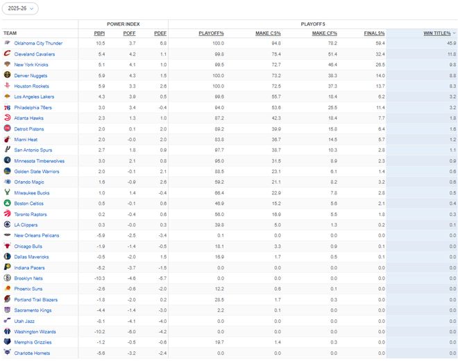 10场后,外媒更新夺冠概率:湖人3.2%,火箭8.3%,一队高达45.9%
