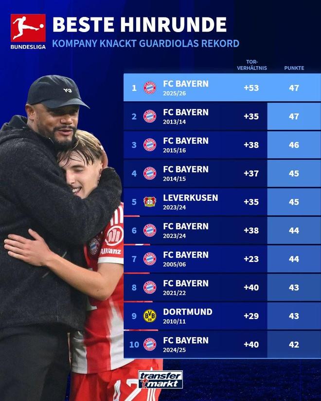 德甲歷史上半程最佳戰績前十:拜仁獨占八席,多特藥廠各一席