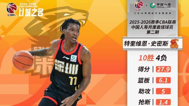 絕對(duì)核心，深圳外援史密斯當(dāng)選CBA第二期月度最佳國(guó)際球員