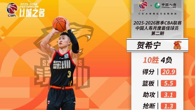 場(chǎng)均20.9分5.5板3.1助，賀希寧當(dāng)選CBA第二期月度最佳球員