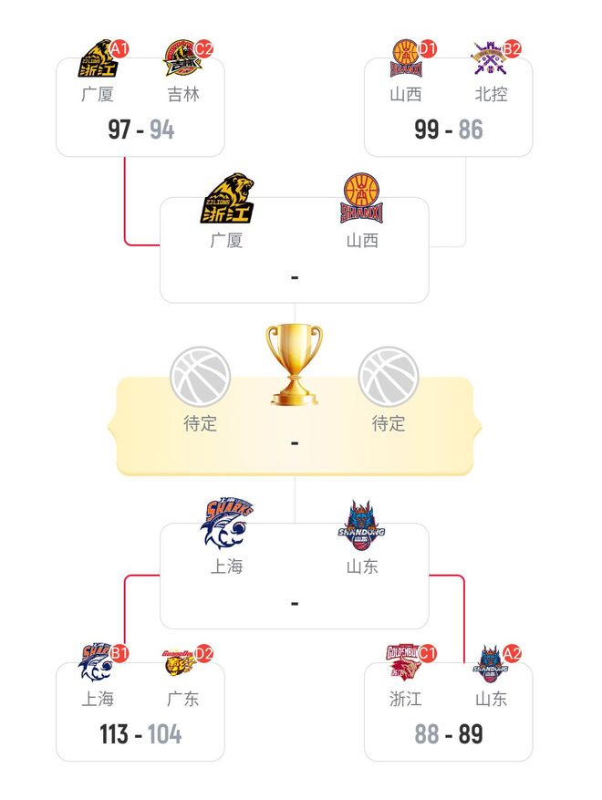 CBA杯最新爭(zhēng)冠形勢(shì)！上海呼聲最高，山西成最大黑馬，廣廈最沒戲