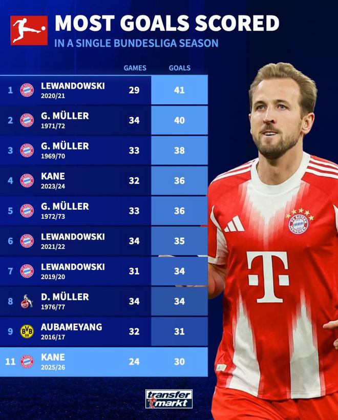 德甲單賽季進球榜:萊萬41球第1,凱恩本賽季24場30球第11位