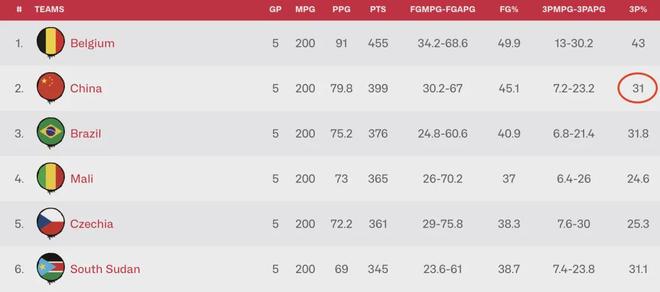 晉級(jí)2026世界杯，這屆中國女籃啥水平？