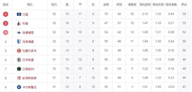 最快7天后升级！3队刹车，汉堡大胜，德乙全体恭送北大王飞升