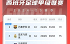 还有苦战！巴萨鏖战国米后，还得西甲冲刺：将战2/4/5名+加泰德比