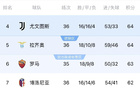 狼闻血腥！意甲争四6选1，罗马若平亚特兰大，将出现3队同积64分