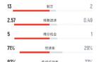 皇马2-1马洛卡数据：射门39-4，射正13-2，控球率71%-29%