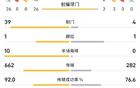 皇马对马略卡数据：射门39-4，角球26-0，刷西甲多年纪录